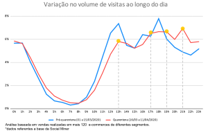 Grafico com Variação no volume de visitas ao longo do dia.