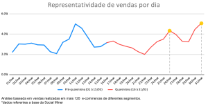 Grafico de Representatividade De Vendas Por Dia